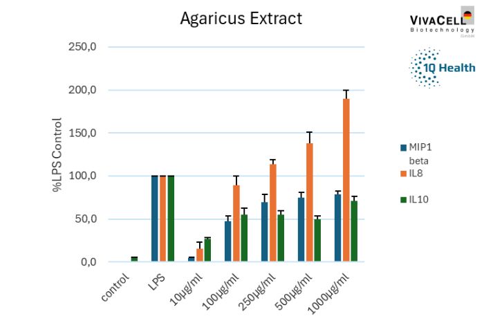 Agaricus extract…