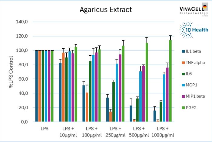 Agaricus extract LPS…