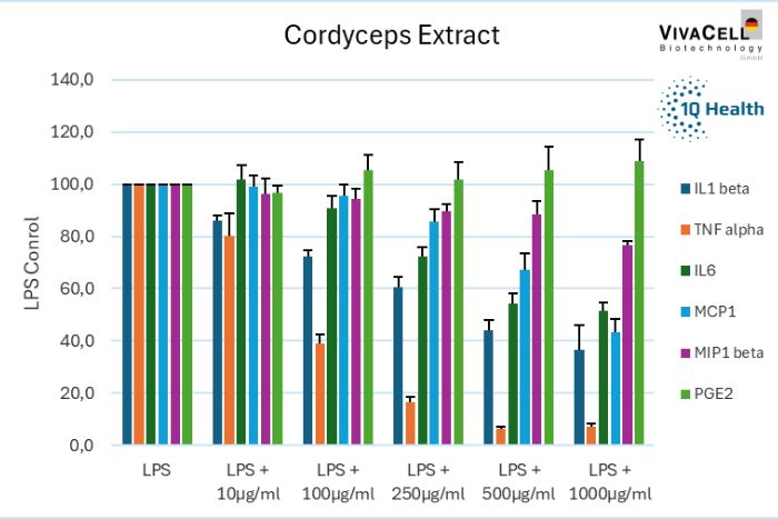 Cordyceps extract LPS…