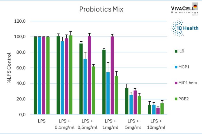 Probiotics mix…